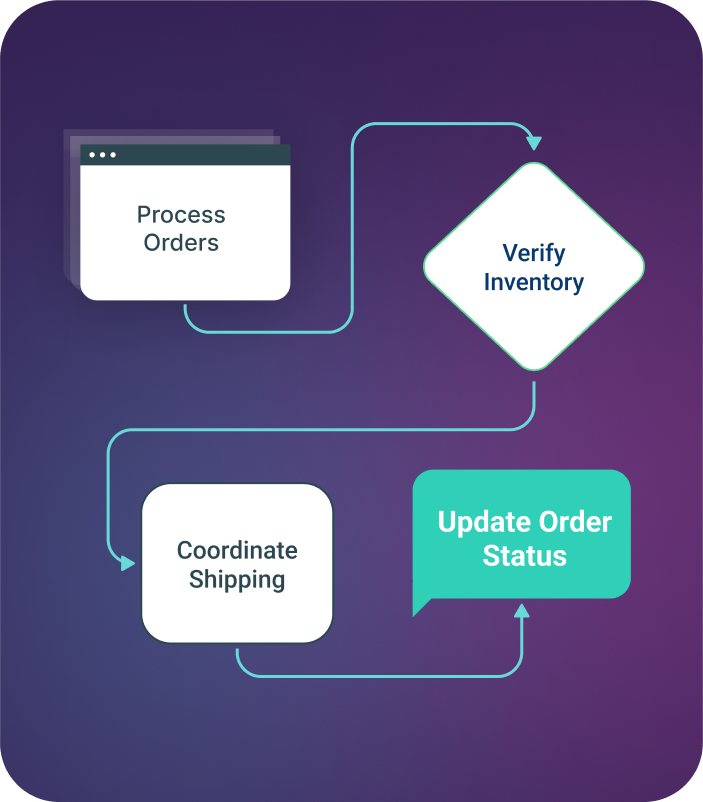 A flowchart depicting order fulfillment steps: starting with "Process Orders," leading to "Verify Inventory," then to "Coordinate Shipping," and concluding with "Update Order Status." The steps are represented by various shapes connected by lines, indicating the sequence of operations.